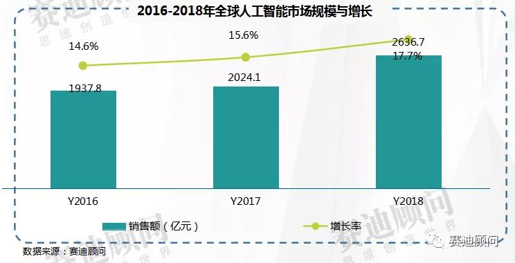 2021年中国人工智能市场规模将突破800亿元