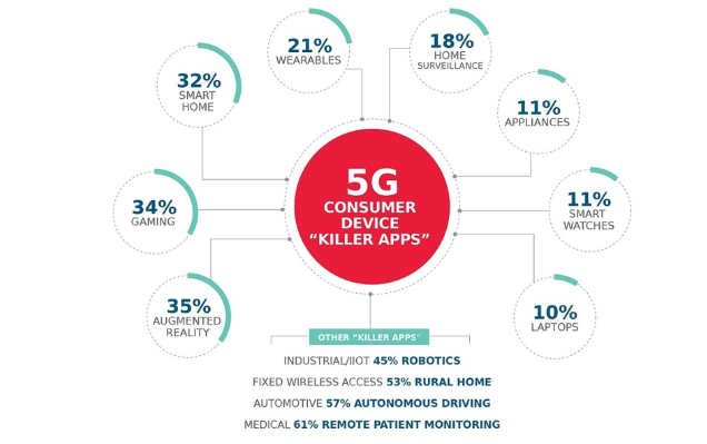 Molex莫仕公司公布全球"5G状况"调查结果