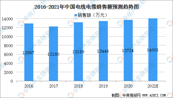 2021年中国电线电缆市场规模及行业竞争格局分析