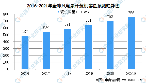2021年全球风力发电行业现状：中国装机容量最大