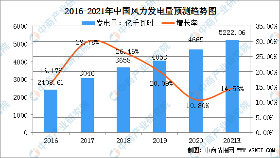 2021年中国风力发电行业市场规模及行业发展趋势分析