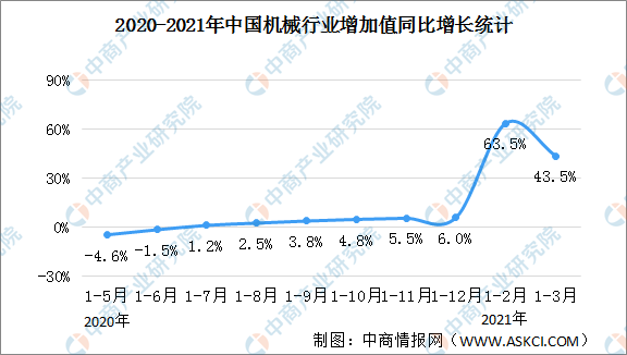 2021年一季度机械行业运行情况：利润总额同比增长232.7%