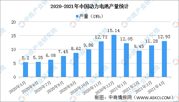 2021年1-4月中国动力电池产量情况：三元电池产量占比53.6%