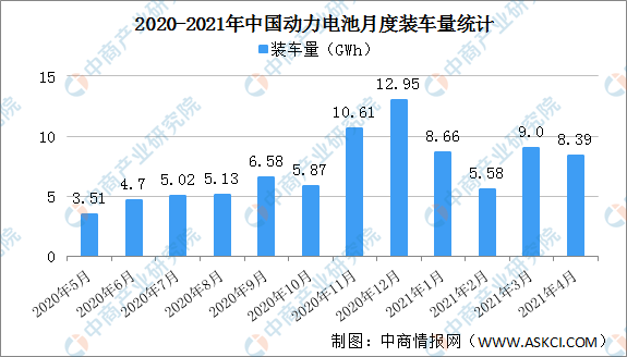 2021年1-4月中国动力电池装车量情况：磷酸铁锂电池装车量同比增长455.9%