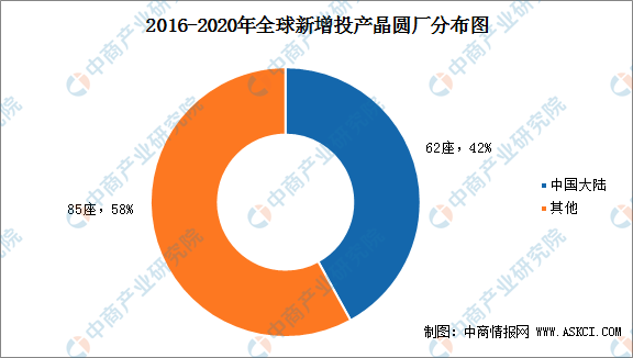 2021年全球晶圆代工行业发展现状分析：产业逐渐向中国大陆转移