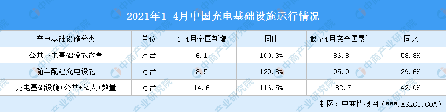 2021年1-4月中国充电基础设施运行情况：充电基础设施增量同比增长116.5%