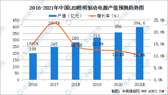 2021年中国LED驱动电源行业及其细分行业市场现状分析