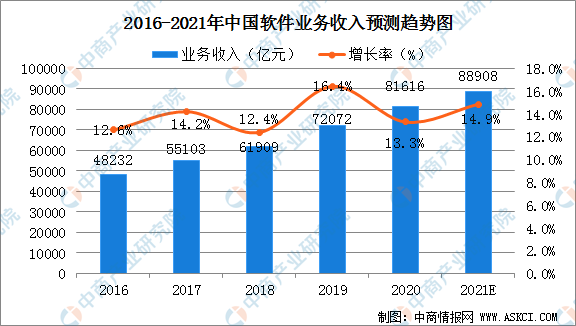 2021年中国软件行业市场规模及行业发展趋势分析