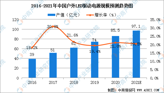 2021年中国户外LED驱动电源市场规模及行业竞争格局分析