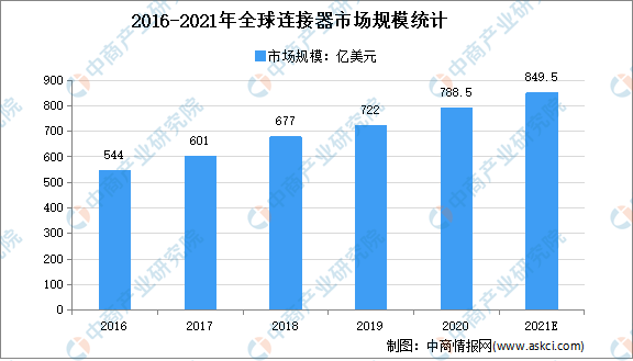 2021年全球连接器市场现状及市场规模预测分析