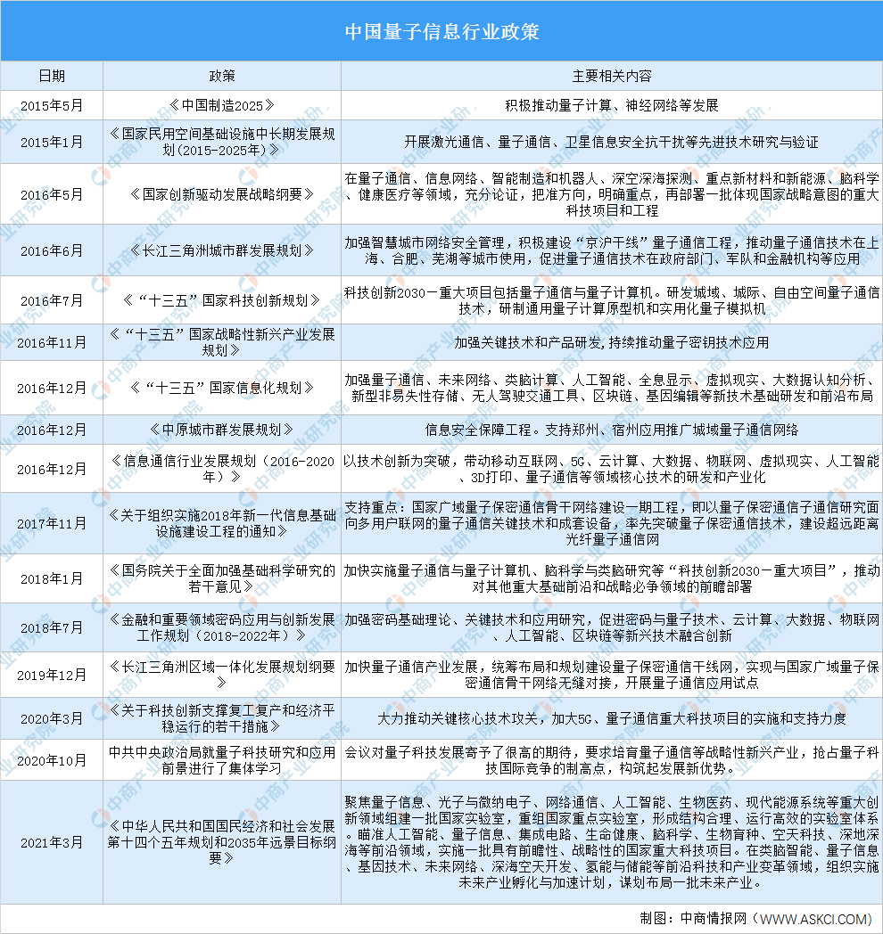 清华大学成立量子信息班 2021年中国量子信息行业政策汇总