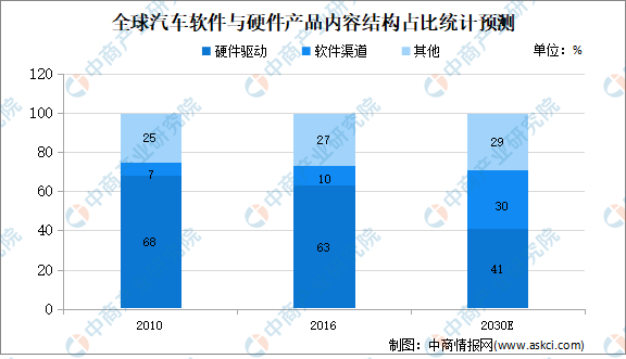 2021年中国汽车电子软件行业存在问题及发展前景预测分析
