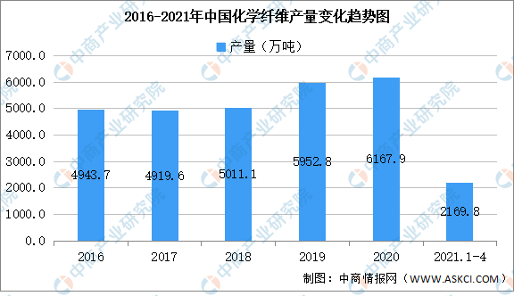 2021年中国化学纤维行业区域分布现状分析：浙江占比48%