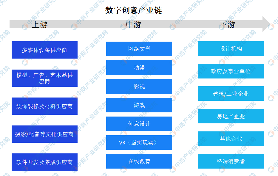 2021年中国数字创意上下游产业链全景图