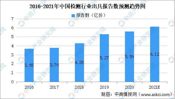 2021年中国检测行业市场规模及未来发展前景预测分析