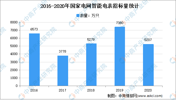 2021年中国电网智能化行业市场现状寄发展趋势分析