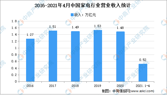 2021年1-4月中国家电行业运行情况分析：营收同比增长44.8%