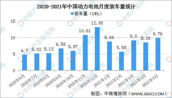 2021年1-5月中国动力电池装车量情况：三元电池装车量同比增长151.7%