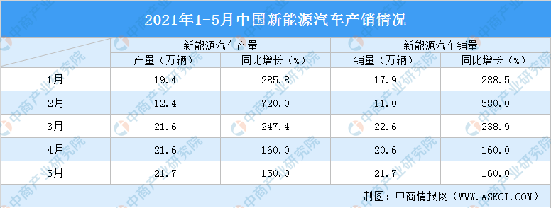 今年新能源乘用车预测销量调至240万辆 2021年1-5月新能源汽车产销情况