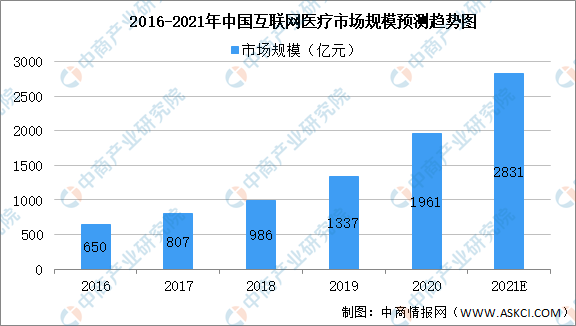 2021年互联网医疗市场规模及未来发展趋势预测分析