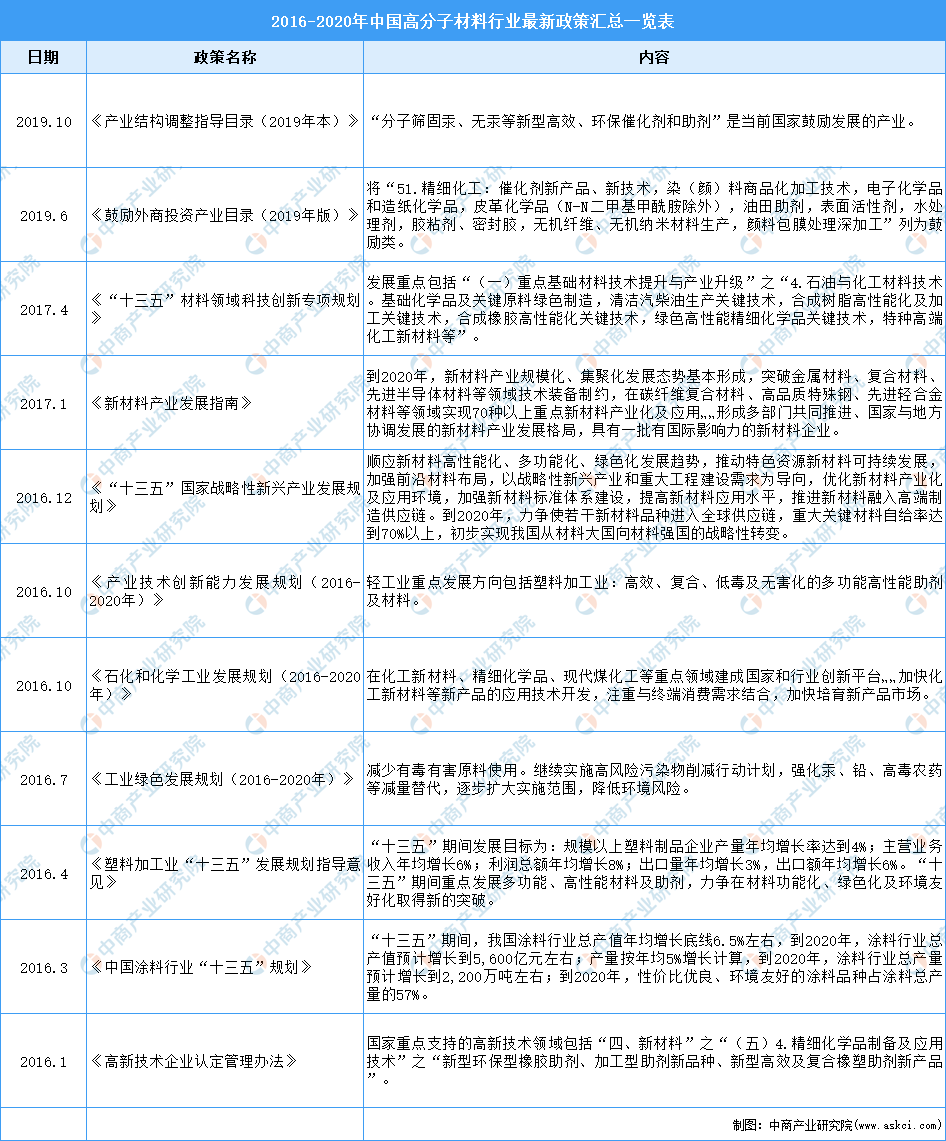 2021年中国高分子材料行业最新政策汇总一览