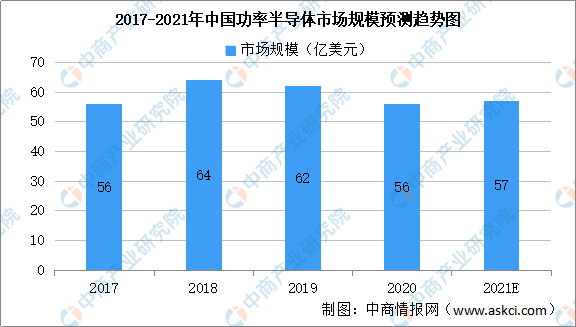 2021年中国功率半导体市场规模及未来发展前景预测分析