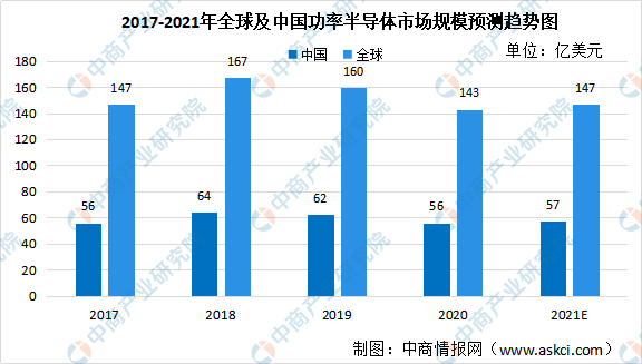 2021年全球及中国功率半导体及其细分领域市场规模预测分析