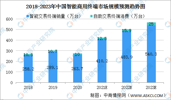 2021年中国智能商用终端市场规模及发展趋势分析