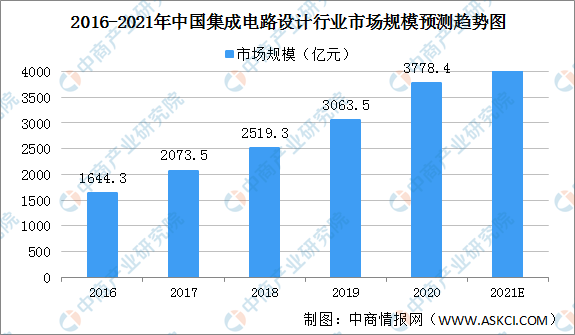 2021年中国集成电路设计行业市场规模及发展前景分析