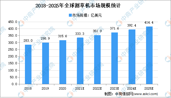 2021年全球园林机械行业细分产品市场规模预测分析