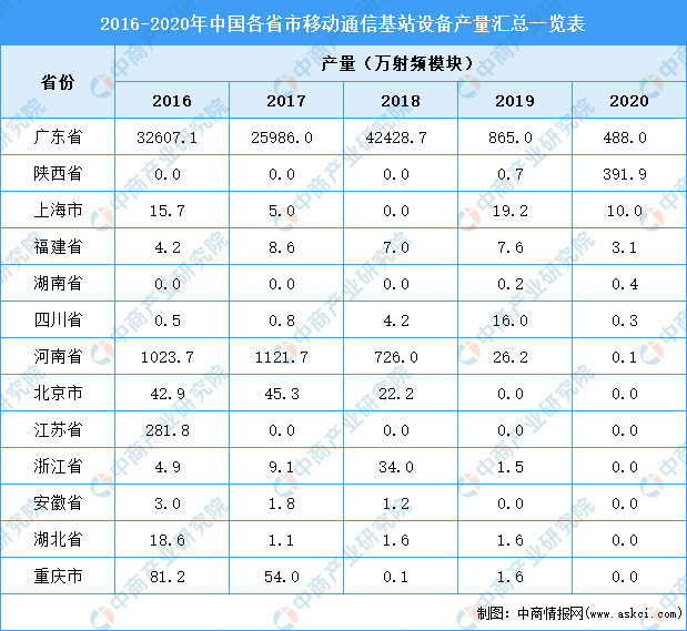 2021年广东移动通信基站设备市场分析：4月累计产量近200万射频模块