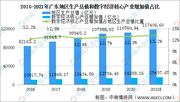 2021年广东数字经济产业发展现状分析：盈利能力提升