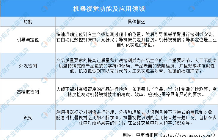 机器视觉应用领域扩大 2023年中国机器视觉市场规模将超150亿