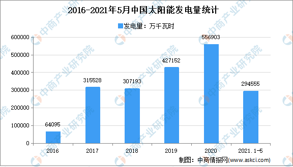 2021年中国太阳能发电量行业区域分布现状分析：主要集中在西北（图）