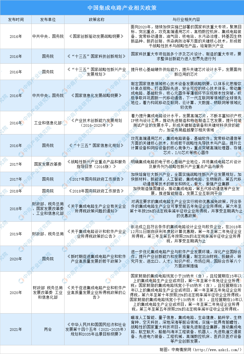 国家高度支持集成电路行业发展 2021年中国集成电路行业最新政策汇总（图）