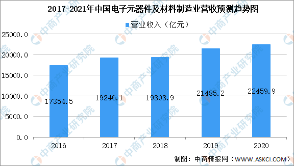 2021年中国电子元器件市场规模及未来发展前景预测分析（图）