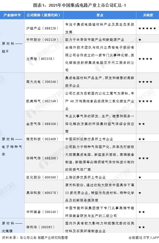 2021年集成电路行业上市公司全方位对比