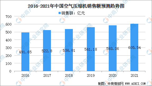 2021年中国空气压缩机市场规模及行业发展趋势分析（图）