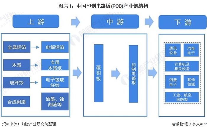 中国印制电路板(PCB)产业链全景梳理