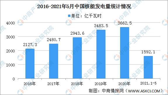 2021年中国核能发电行业区域分布现状分析：华东地区发电量最大（图）