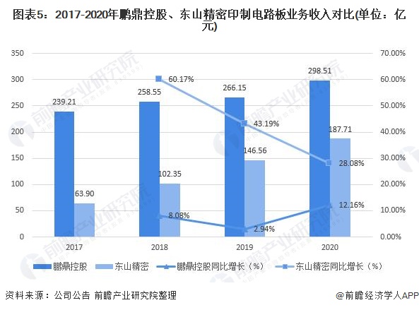 鹏鼎控股vs东山精密：谁是中国“PCB之王”？