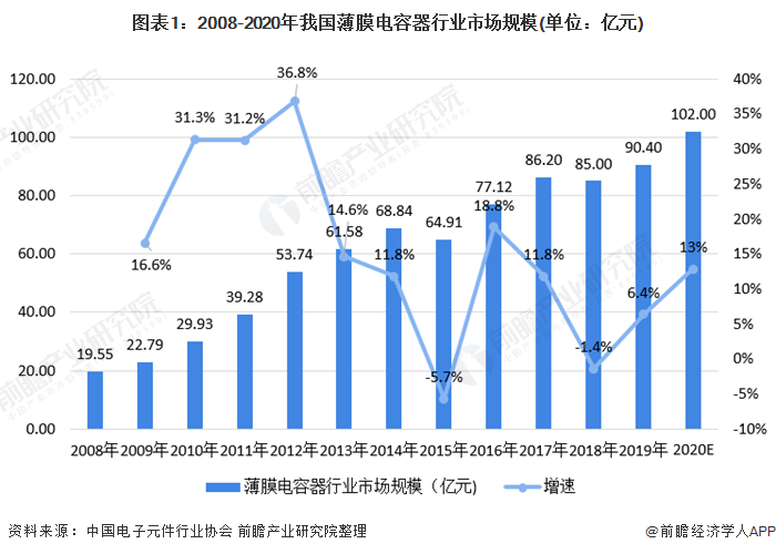 2021年中国薄膜电容器行业发展历程及市场分析