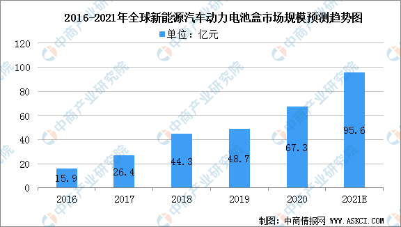 2021年全球新能源汽车动力电池盒市场规模及行业发展趋势分析（图）
