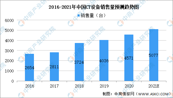 2021年中国CT设备市场现状分析：销售量将超5000台（图）
