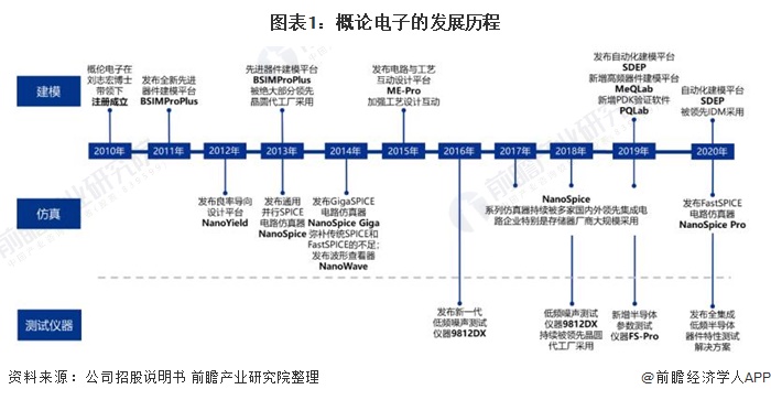 概伦电子冲科创板：EDA营收飞速增长，但市占率仍较低