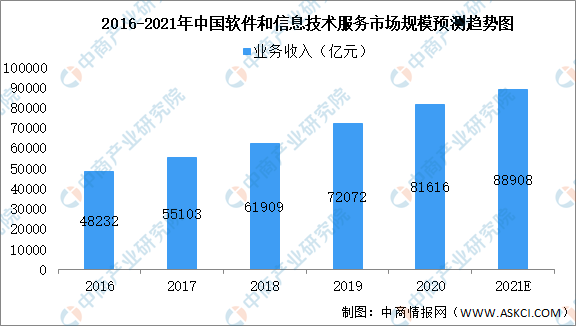 2021年中国软件和信息技术化服务市场现状及未来发展趋势前景预测分析（图）