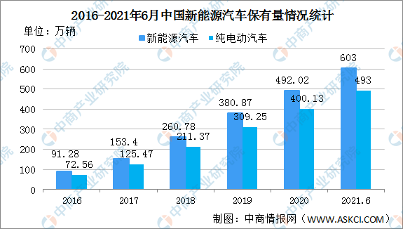 2021年上半年中国新能源汽车保有量603万辆 纯电动汽车保有量占比81.68%（图）