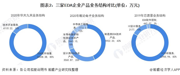 华大九天vs概论电子vs芯愿景：“EDA第一股”之战