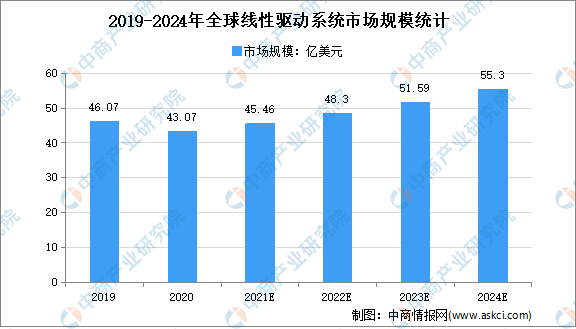 2021年全球线性驱动行业市场规模及发展趋势预测分析