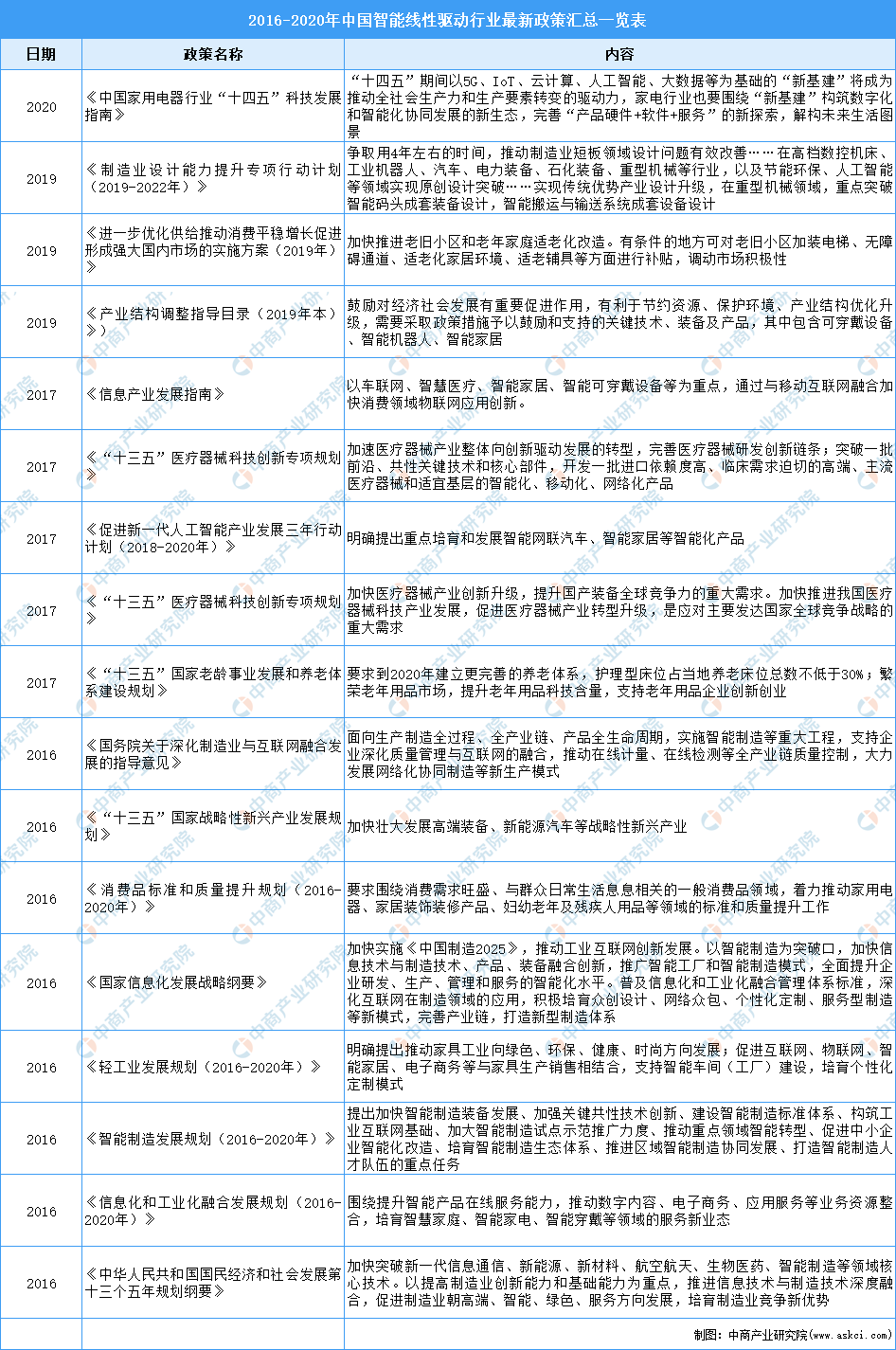 2021年中国智能线性驱动行业最新政策汇总一览（图）